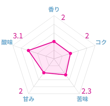 世界一高価なコーヒー豆「コピルアク」の感想を正直にレビュー