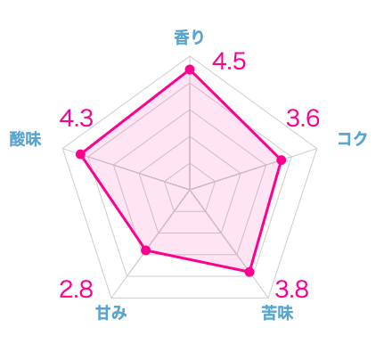 実際に飲んだエチオピアコーヒーのおすすめ20選!本当に美味しい豆はこれ