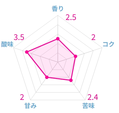 ジュピターのコーヒー豆「マンデリン」はおすすめ?正直にレビュー