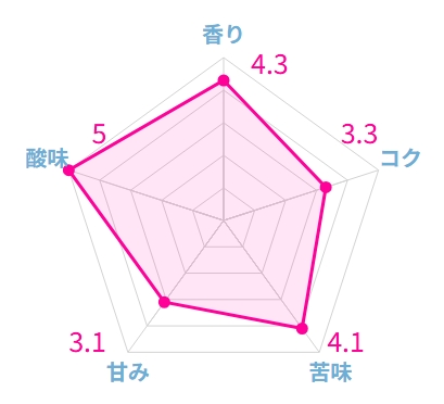 ライトアップコーヒーの豆エチオピアはおすすめ?正直な感想を述べる