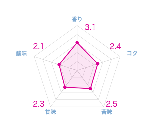 実際に飲んだコスタリカコーヒー豆おすすめランキング10選
