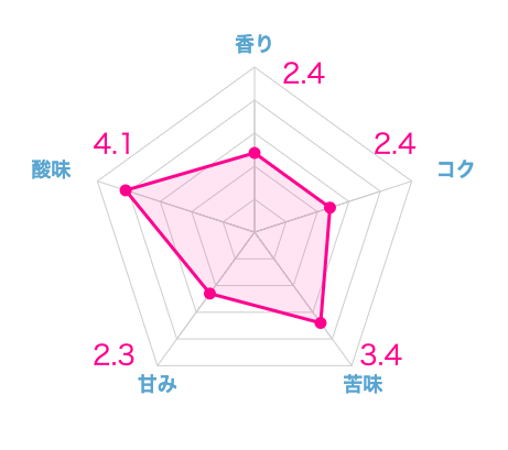 実際に飲んだ土居珈琲のおすすめコーヒー豆ランキング19選