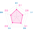 サザコーヒーは本当におすすめなのか?実際に10種類飲んだ正直な感想【もう買わない】