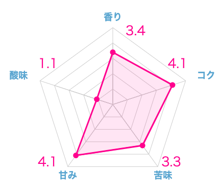 実際に飲んだ土居珈琲のおすすめコーヒー豆ランキング19選
