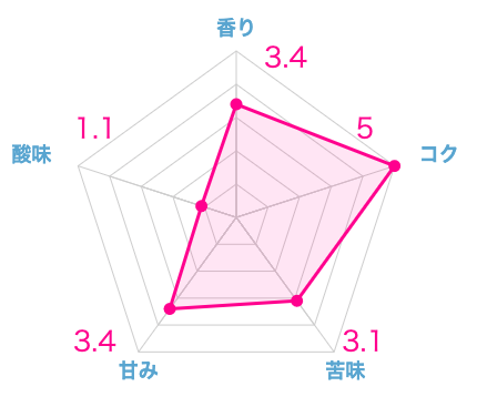 実際に飲んだ土居珈琲のおすすめコーヒー豆ランキング19選