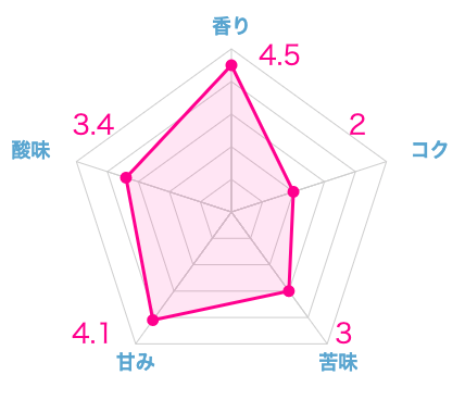 実際に飲んだ土居珈琲のおすすめコーヒー豆ランキング19選