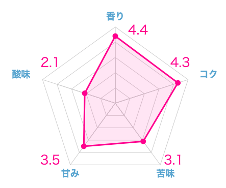 実際に飲んだ土居珈琲のおすすめコーヒー豆ランキング19選