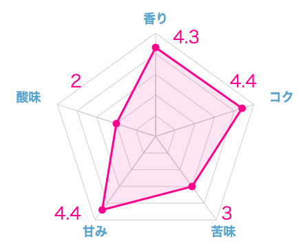実際に飲んだ土居珈琲のおすすめコーヒー豆ランキング19選
