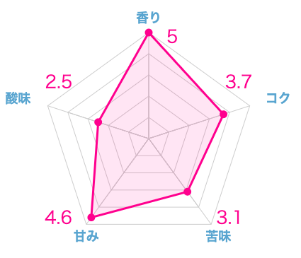 実際に飲んだ土居珈琲のおすすめコーヒー豆ランキング19選