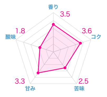 コーヒー豆の種類・産地による特徴とおすすめを紹介【一覧表あり】