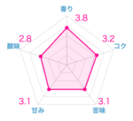 サザコーヒーは本当におすすめなのか?実際に10種類飲んだ正直な感想【もう買わない】