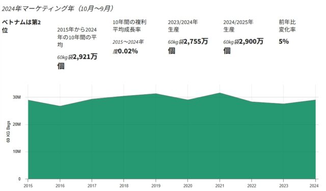 ベトナムのコーヒー生産量の推移