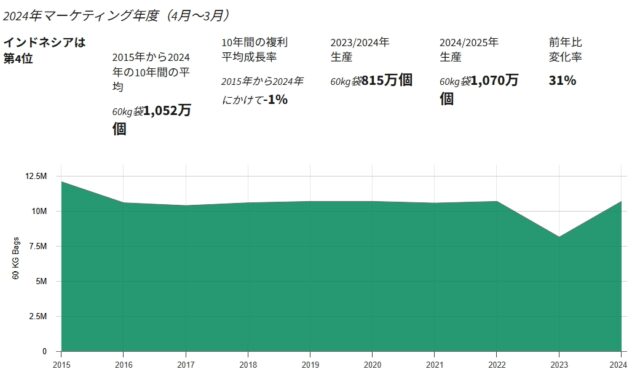 インドネシアのコーヒー生産量の推移
