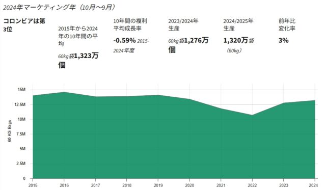 コロンビアのコーヒー生産量の推移