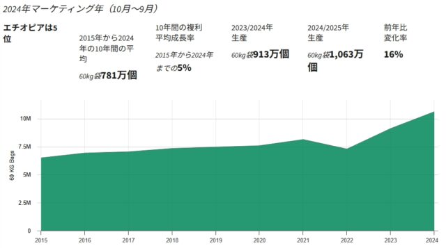 エチオピアのコーヒー生産量の推移
