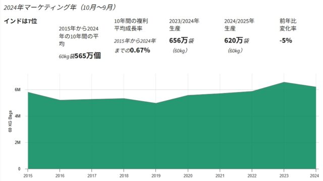 【最新】世界のコーヒー豆生産量ランキング（2025年発表）