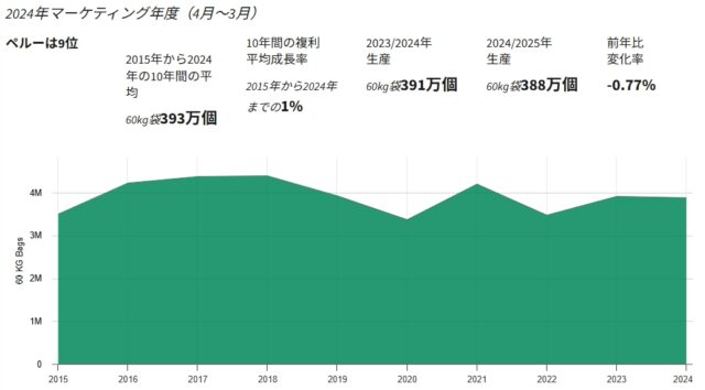 ペルーのコーヒー生産量の推移
