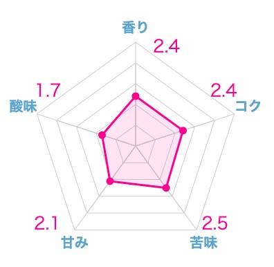 実際に飲んだコスタリカコーヒー豆おすすめランキング10選