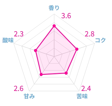 実際に飲んだフルーティーなコーヒー豆おすすめランキング17選