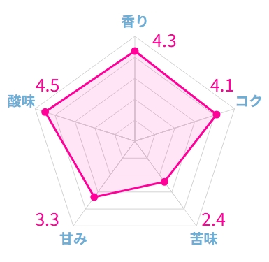 実際に飲んだフルーティーなコーヒー豆おすすめランキング17選