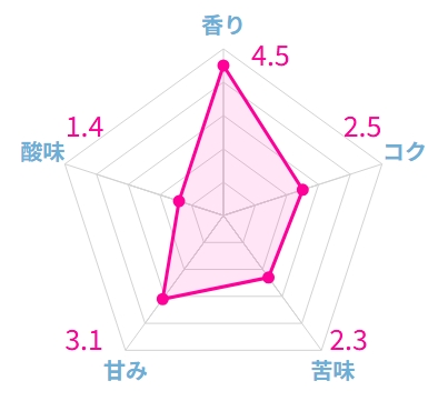 甘いコーヒー豆おすすめランキング22選!実際に飲んで甘さを比較してみた