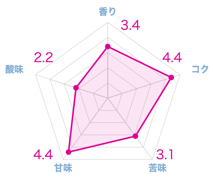 実際に飲んだ土居珈琲のおすすめコーヒー豆ランキング19選